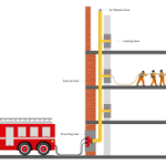 Dry Riser System